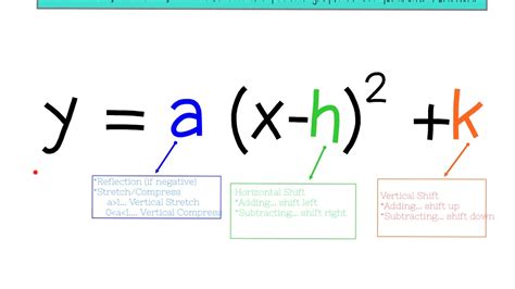 Graphing A Quadratic Function In Vertex Form