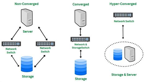 What is Hyperconvergence? - GeeksforGeeks