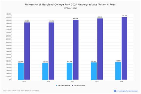 UMD - Tuition & Fees, Net Price