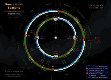 The Martian Year and Seasons