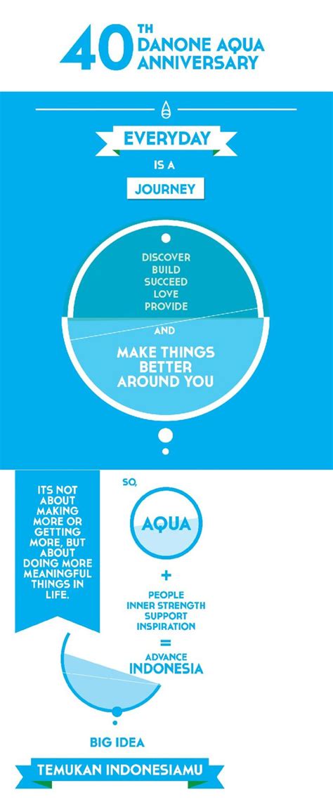 Danone AQUA Brand Concept Infographic | Inner strength, Aqua, Supportive