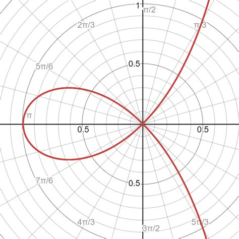 Sketch the graph of the strophoid $r=\sec \theta-2 \cos \the | Quizlet