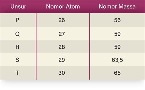 Diberikan tabel nomor atom dan nomor massa unsur­-...