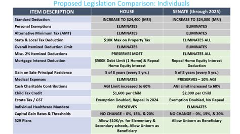 Tax Reform: House & Senate Proposals - Rausa, Barlotta & Associates, PA