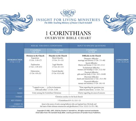 1 Corinthians Overview