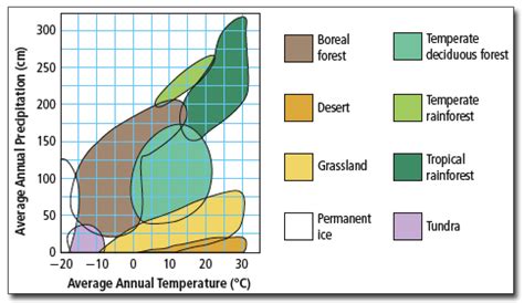 Weather/Climate - Tropical Savannas