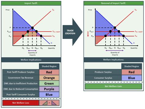 Tariff Graph