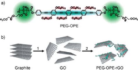 (a) Chemical structure of PEG-OPE, (b) synthesis of... | Download Scientific Diagram