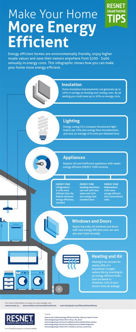 Make Your Home More Energy Efficient - Infographic - Articles | RESNET