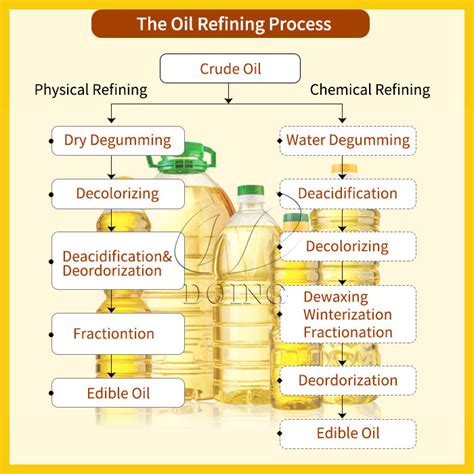 Edible Oil Physical Refining vs Edible Oil Chemical Refining_Tech