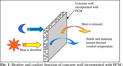 Figure 1 from Use of phase change materials for thermal energy storage in concrete: An overview ...