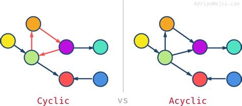 Graph Data Structures in JavaScript for Beginners | Adrian Mejia Blog