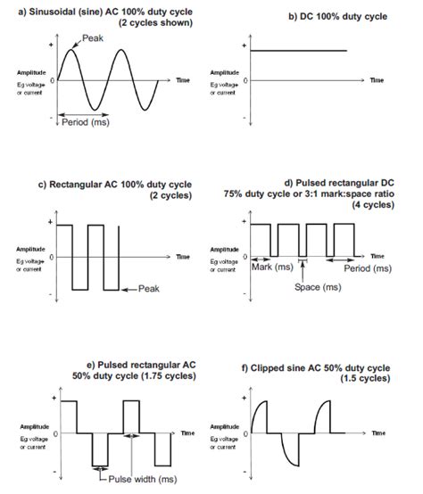 Waveform & frequency - Humane Slaughter Association