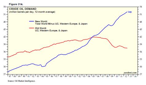 Dr. Ed's Blog: Global Oil Demand & Supply