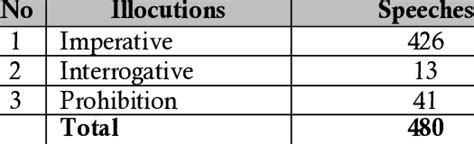 Number of illocutionary meanings in directives. | Download Scientific ...