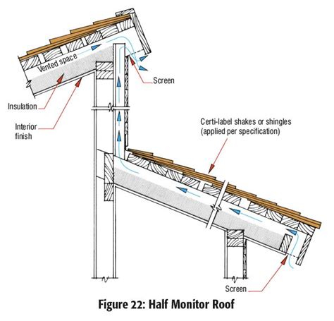 Half monitor shed roof with ventilation | Shed roof, Roof construction, Roof design