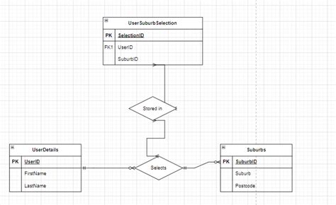 database - In an ERD can 2 actions be connected to each other? - Stack Overflow