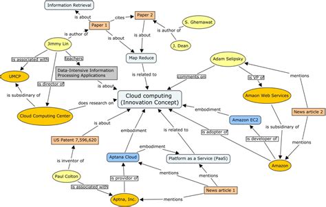 Example Ontology | PhD research | Pinterest