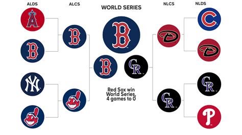 2007 Postseason History | MLB.com