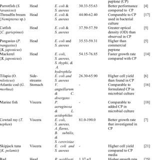 Amino acid composition from fish peptone and commercial peptone (Oxoid) | Download Scientific ...