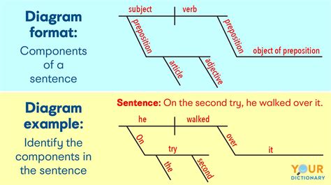 Sentence Diagram Template - Printable Word Searches