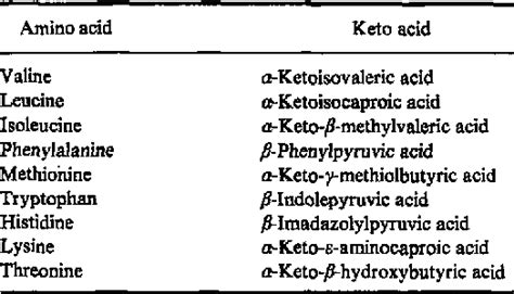 [PDF] The metabolism and clinical relevance of the keto acid analogues ...