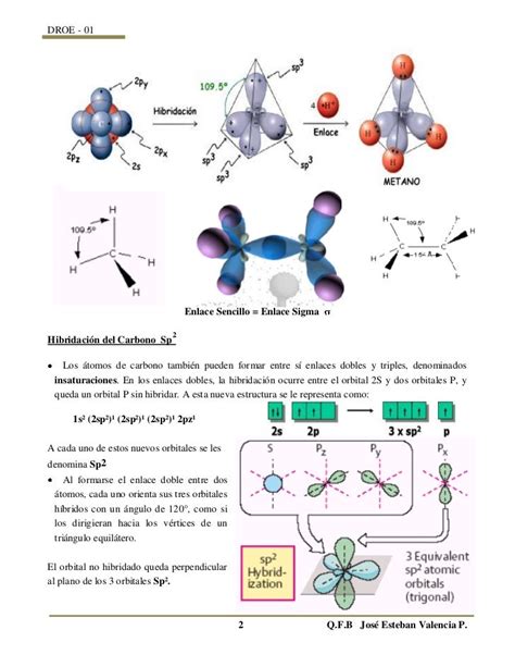 Hibridación del átomo de carbono
