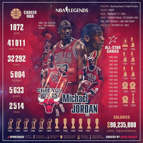 NBA legends, Michael Jordan, 迈克尔·乔丹, stats, chicago bulls, Infographics, basketball, art, sport ...