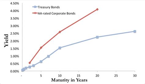 Irs Corporate Bond Yield Curve