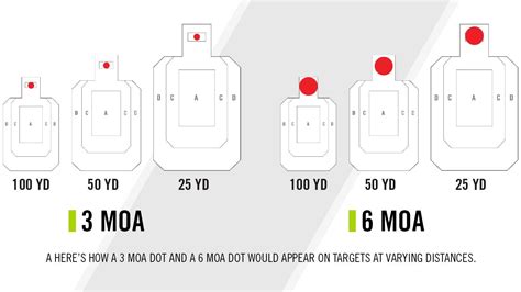 3 MOA vs 6 MOA - Best Red Dot for Your Pistol?