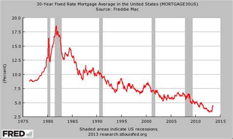 30-Year Fixed Rate Mortgage Average in the United States – The Economic ...