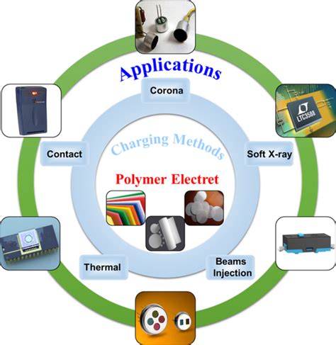 Polymer electrets and their applications - Li - 2021 - Journal of ...