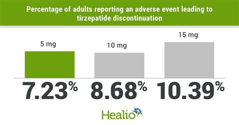 Serious adverse events rare among adults receiving tirzepatide in ...