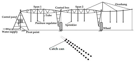 Center Pivot Irrigation System Design