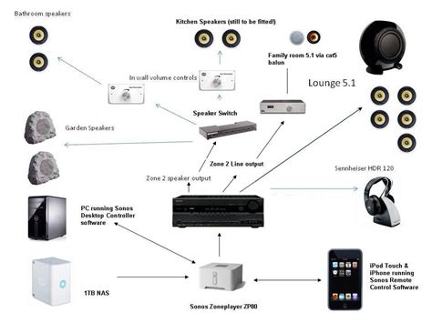 Sonos set up example | Sonos speakers, Sonos, Security cameras for home