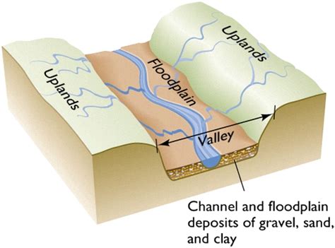 Landforms in the World: Fluvial Landform (13. FloodPlain)