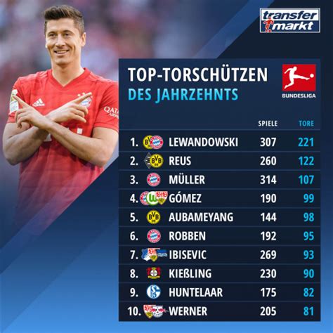 Bundesliga Top Scorer of the decade - Lewandowski and Robben with ...