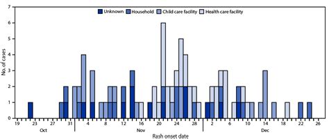 Notes From the Field: Measles Outbreak — Central Ohio, 2022–2023 ...