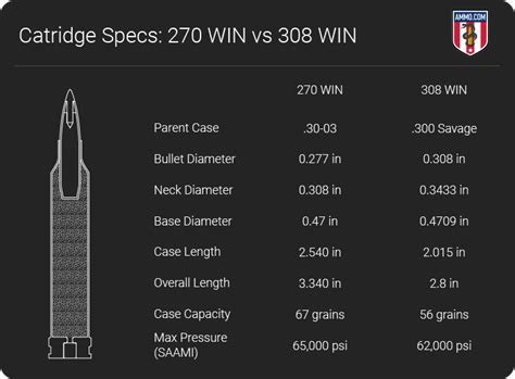 .270 vs .308 Win - A Hunter's Caliber Comparison by Ammo.com