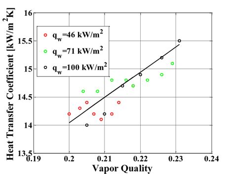 Convective evaporation heat transfer coefficient vs. vapor quality for ...