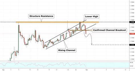 EURNZD: Confirmed Breakout Of Rising Channel for FX:EURNZD by VasilyTrader — TradingView