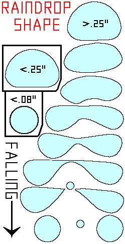 Professor Paul Thursday-What Shapes Do Raindrops Come In? | weatherology°