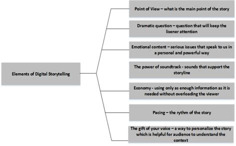 Seven elements of Digital Storytelling | Download Scientific Diagram