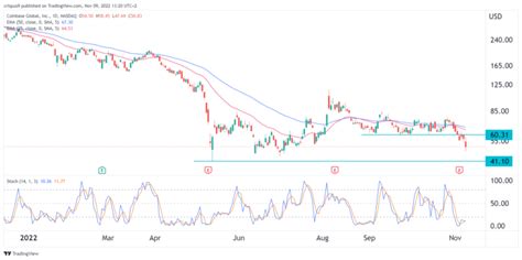 Coinbase stock price forecast after the FTX meltdown