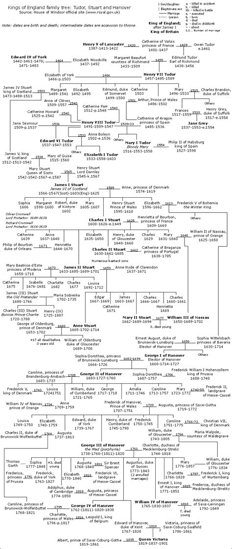 Robert The Bruce Family Tree