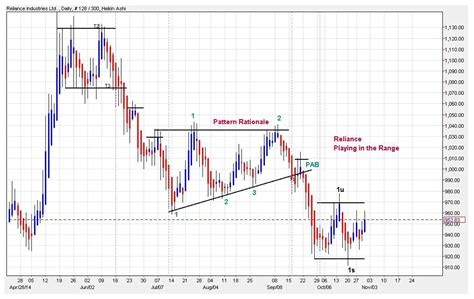 Price Behavior Analysis-Reliance Playing in the Range