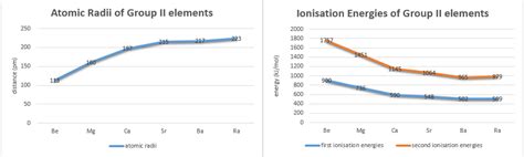 elements - Melting and boiling point trend in Group II - Chemistry Stack Exchange