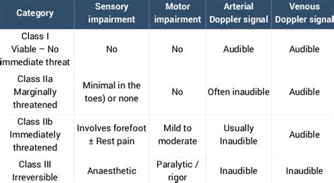 Classifi cation of Acute Limb Ischaemia (Adapted from Rutherford RB.... | Download Table