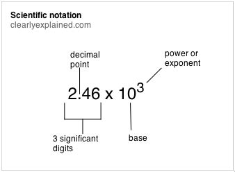 Scientific notation | ClearlyExplained.com