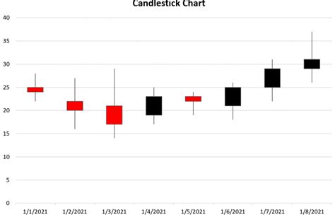 How to Create a Candlestick Chart in Excel (Step-by-Step)